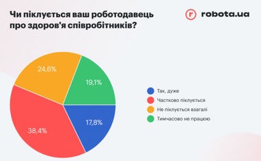 Что не устраивает украинцев в повседневной работе — опрос (инфографика)
