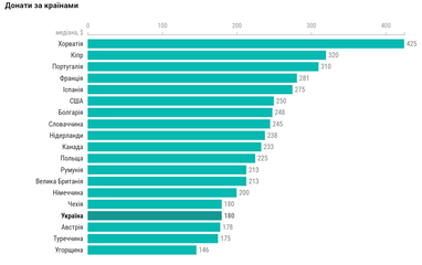 Інфографіка: Dou