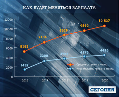 Як зміняться зарплати в Україні до 2018 року (інфографіка)