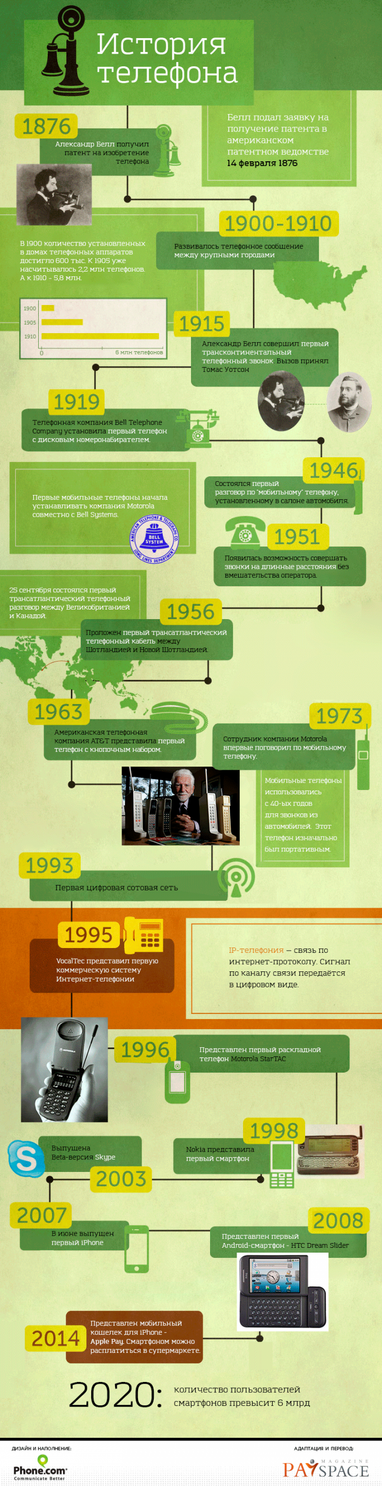 История телефона: от первых звонков до мобильных платежей (инфографика)