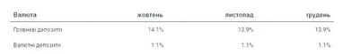 Сколько денег накопили украинцы на депозитах