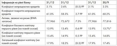 РБІ: Оприлюднення результатів за 2019 фінансовий рік та зміни у прогнозі