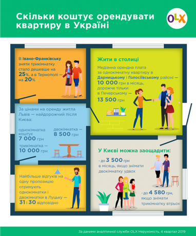 Цены на аренду жилья в городах Украины (инфографика)
