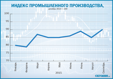 В Украине начала расти промышленность: инфографика