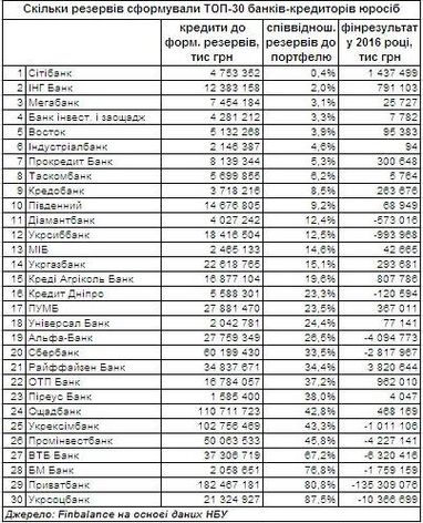Які ТОП-банки сформували найменше резервів під кредити (інфографіка)