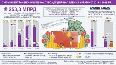 Скільки грошей виділила влада на субсидії в 2014-2019 роках (інфографіка)