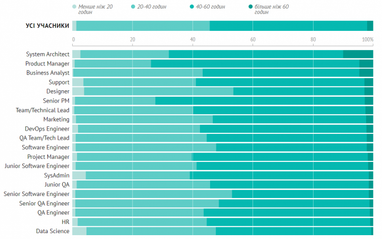 Робота на овертаймах і вдоволення зарплатою: дослідження ринку ІТ