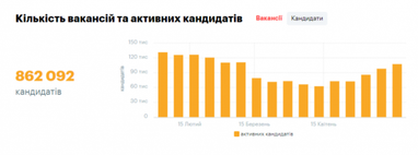 Найбільш затребувані зарплати на ринку праці (інфографіка)