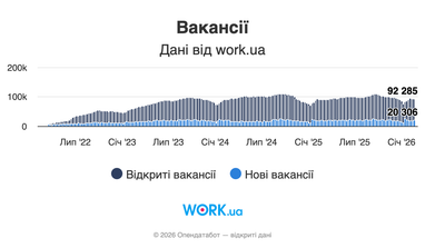 Вакансії. Дані від Work.ua