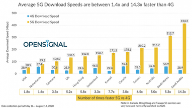 Опубліковано рейтинг країн з найбільш швидкісним 5G-інтернетом