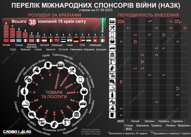 Удар по репутации: какие компании попали в список международных спонсоров войны