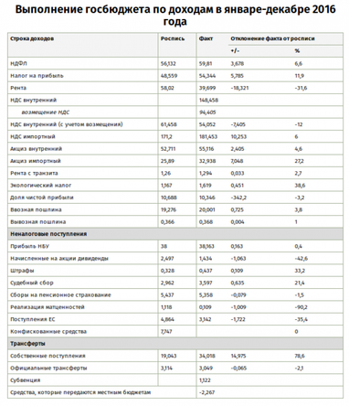 Предновогоднее вбрасывание. Как выполнялся госбюджет 2016 года
