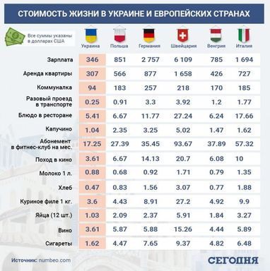 Порівняли ціни в Україні та Європі: де жити найдорожче