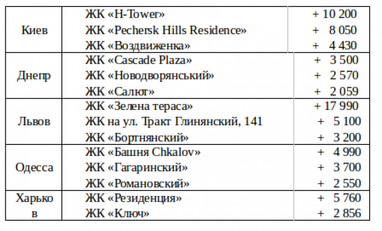 Зміна цін на квартири в новобудовах, листопад 2016: п'ять найбільших міст України