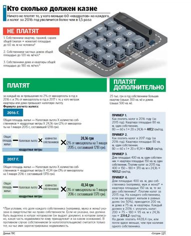 Налог на недвижимость: сколько теперь стоят "лишние" метры (инфографика)