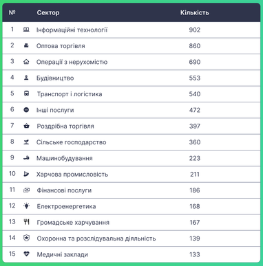Количество новых юрлиц в ІТ по сравнению с другими отраслями