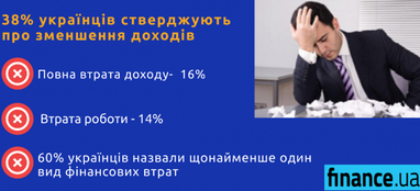 60% українців зазнали фінансових збитків внаслідок епідемії коронавірусу (інфографіка)