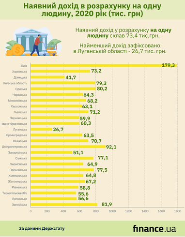 Рейтинг доходів за регіонами України - Держстат (інфографіка)