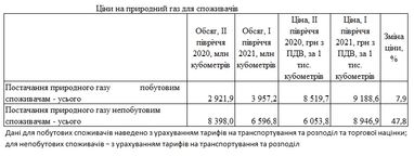 Цена газа для населения в 2021 году превышала стоимость для промышленности