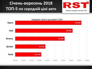 Сколько украинцы потратили на новые автомобили (инфографика)