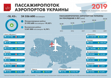 За останні п'ять років в українських аеропортах подвоївся пасажиропотік (інфографіка)