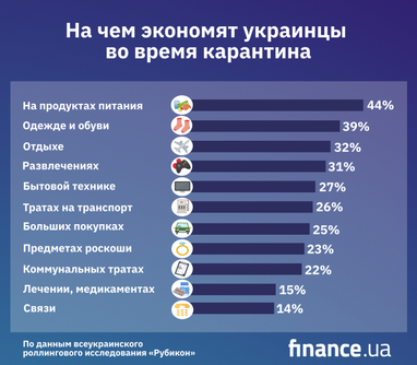 Украинцы на карантине: как экономят и сколько тратят на еду (инфографика)