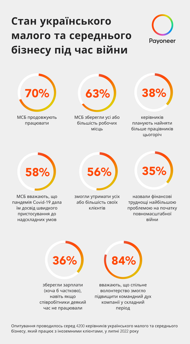 Инфографика: Payoneer