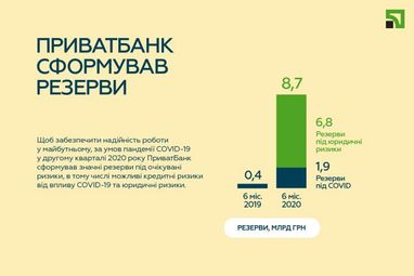 ПриватБанк завершив перше півріччя з прибутком 14 млрд грн