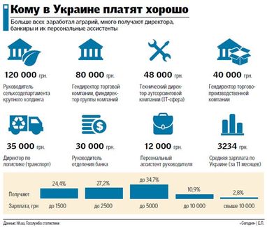 Зарплата "топов" в Украине превышает среднюю в 30 раз