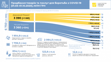 У Мінфіні розповіли, скільки грошей витратили на боротьбу з COVID-19