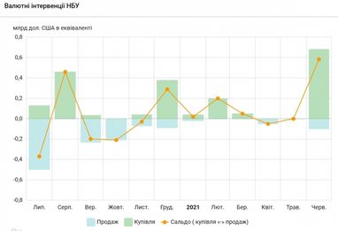 НБУ за місяць поповнив резерви на понад півмільярда доларів