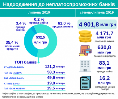 ФГВФО повідомив, які суми направили неплатоспроможним банкам
