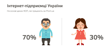 Портрет интернет-предпринимателя Украины: 5 любопытных фактов