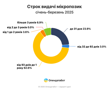 Украинцы берут больше кредитов, но суммы меньше — статистика