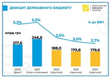 Мінфін спрогнозував, як буде змінюватися дефіцит бюджету до 2024 року