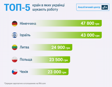 В які країни їдуть українці, та що пропонують роботодавці (інфографіка)