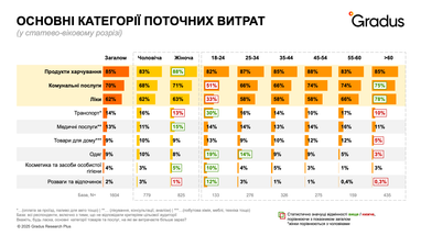 Майже 80% українців змушені економити, щоб купити ліки — опитування