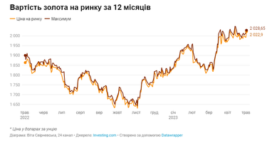Один из самых мощных банков США призывает инвестировать в золото: главные аргументы специалистов