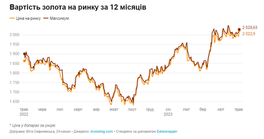 Один із найпотужніших банків США закликає інвестувати у золото: головні аргументи фахівців