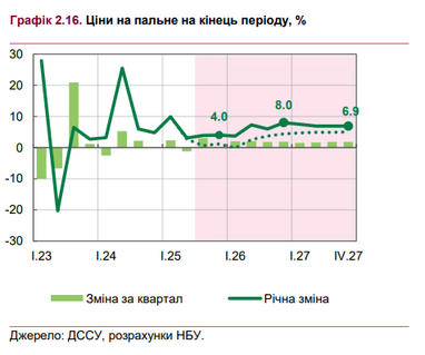 НБУ дав прогноз на 2025−2027 роки, як зростатимуть ціни на бензин