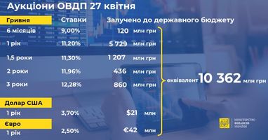 Мінфін залучив до бюджету понад 10 мільярдів від продажу облігацій