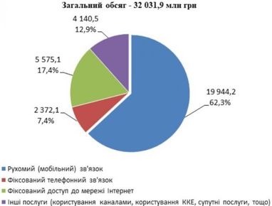 Украинская телеком-сфера заработала 32 миллиарда (инфографика)