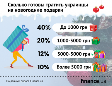 Сколько денег готовы потратить украинцы на новогодние подарки (инфографика)