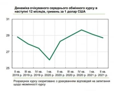 Каким будет курс доллара в течение года: прогноз бизнеса