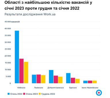 Рекорд за кількістю вакансій за час війни: у кого найвищі зарплати (інфографіка)