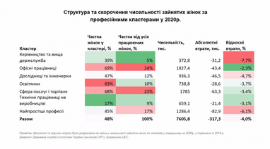 Аналітики назвали професії жінок, які є потенційно вразливими через пандемію