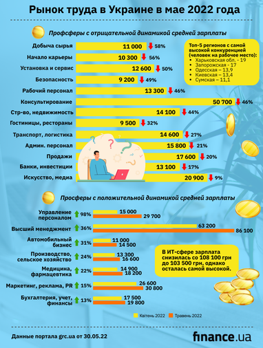 Рынок труда в мае: наиболее востребованные специалисты и уровень зарплат по Украине