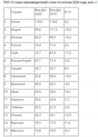 Світовий рейтинг виробників сталі. Україна за рік піднялася відразу на дві позиції