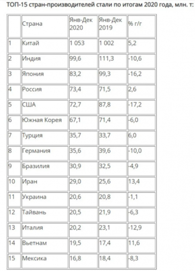 Мировой рейтинг производителей стали. Украина за год поднялась сразу на две позиции