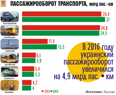 В Украине оживают авиаперевозки (инфографика)